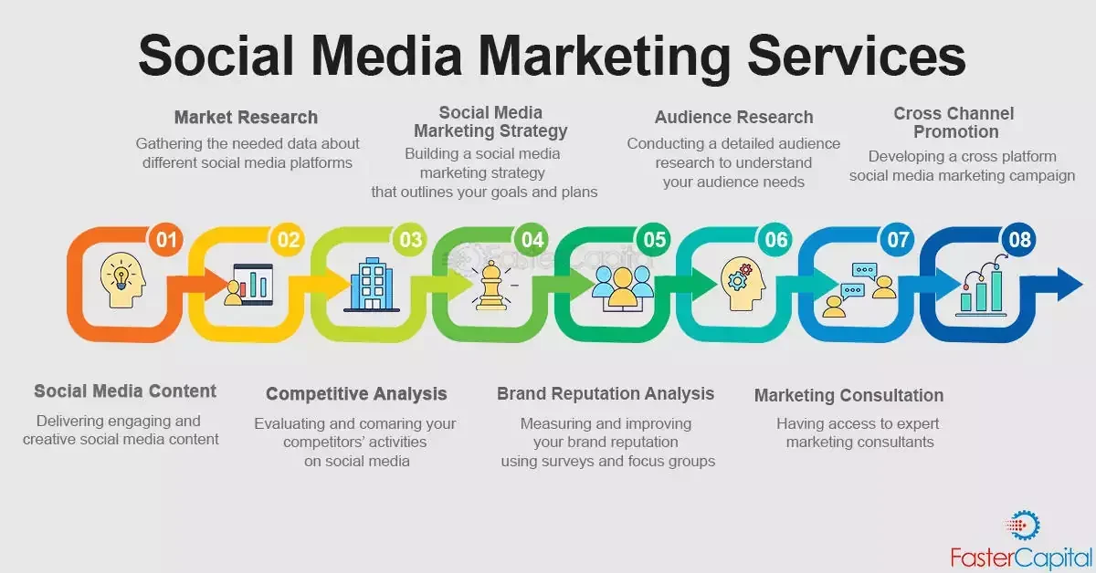 Social Media Marketing Services